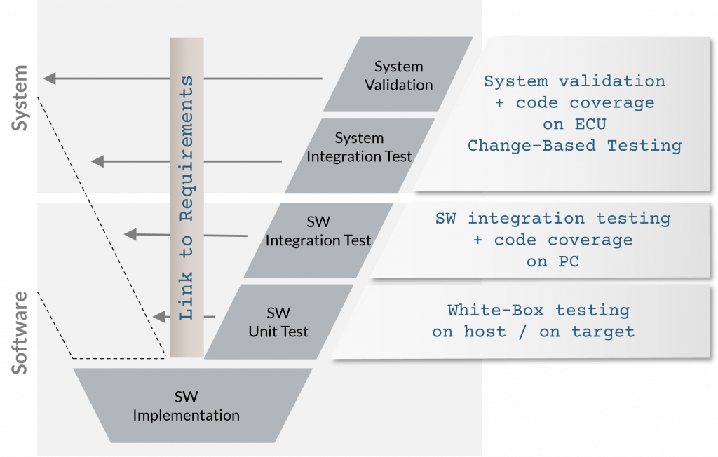 Perform-sw-quality-in-all-phasess