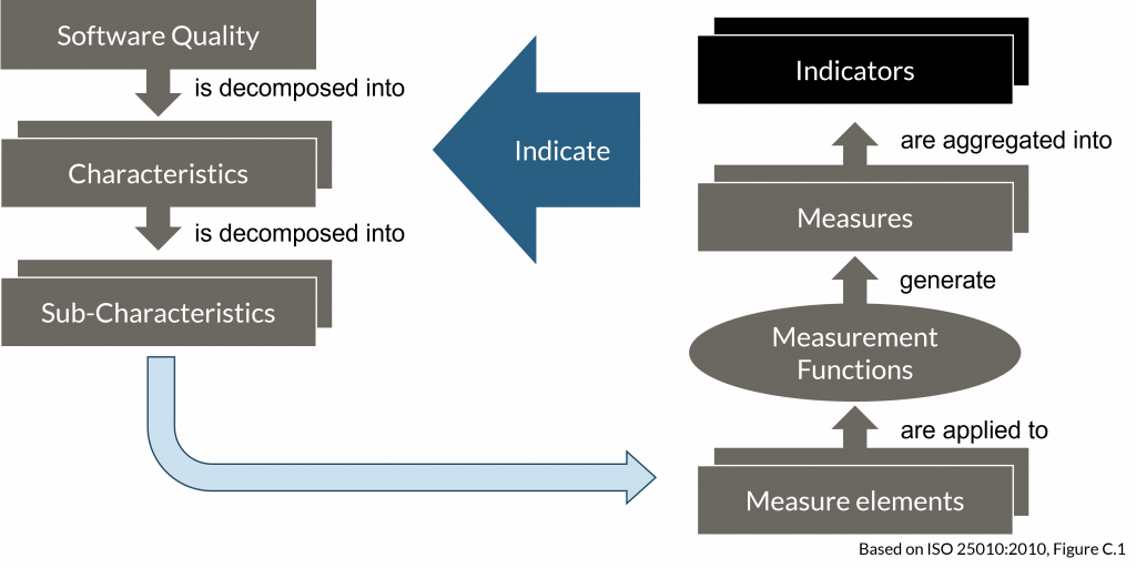 Software quality to characteristics, measure elements to indicators
