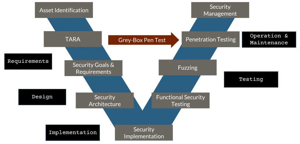 Security testing: Risk-oriented grey-box pen test principle