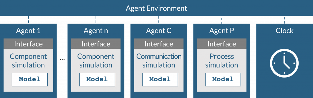 Agent-based Co-Simulation of ioT-Systems with Synchronization and Interaction-Simulations