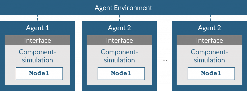 Agent-based Co-Simulation of IoT-Systems