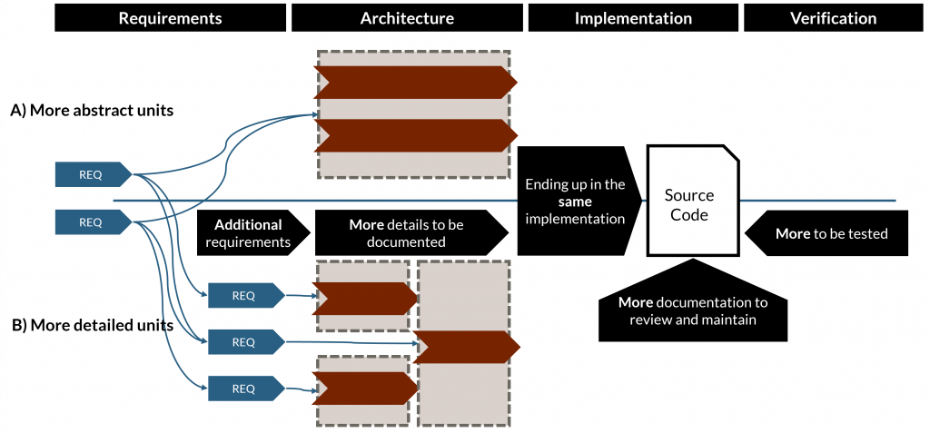 Comparison of efforts between abstract (A) and detailed (B) units, starting from the same requirements