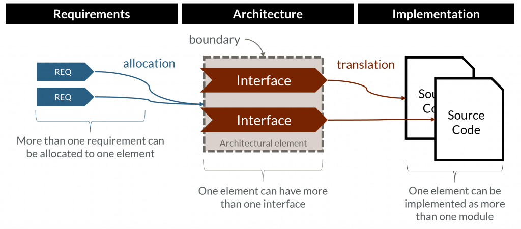 The software unit as an architectural element