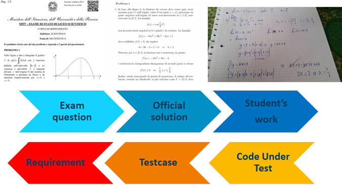 Example for requirements-based testing: exam at school