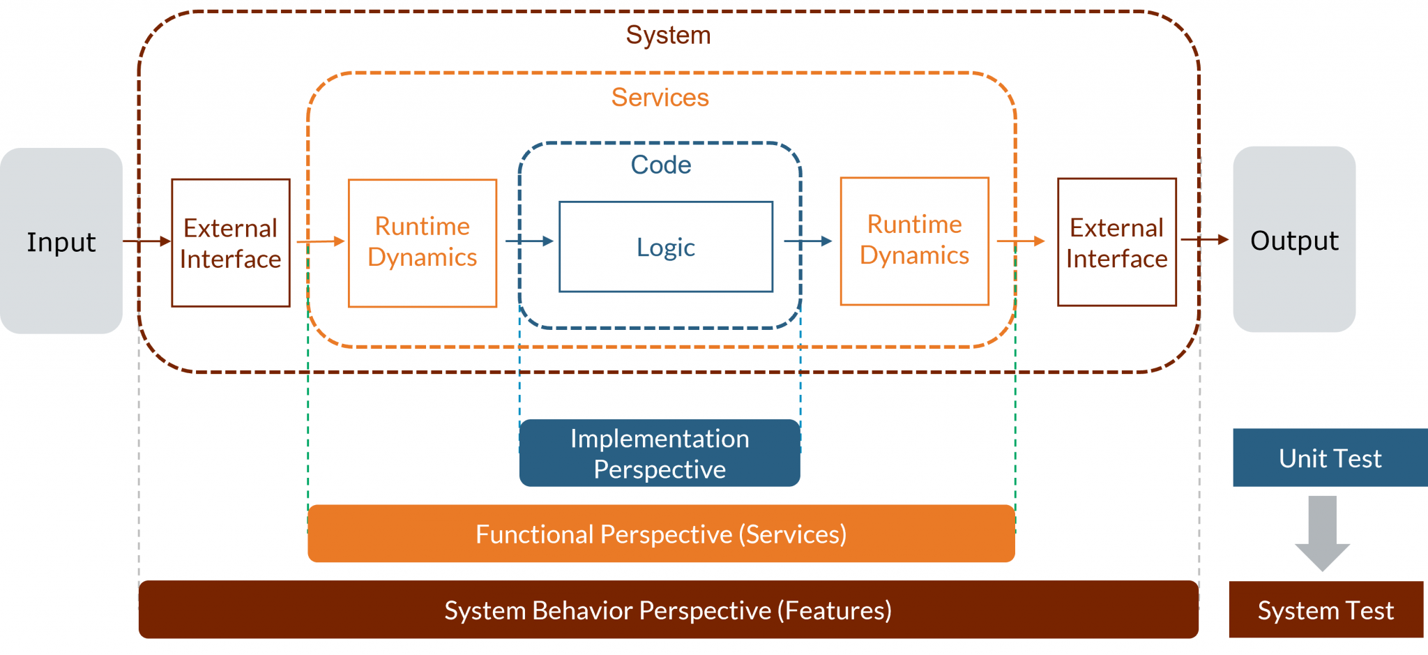 Traditional vs. model-based system testing - Coders Kitchen