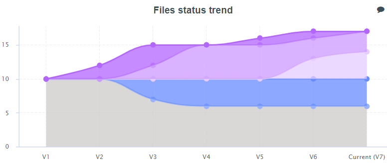 source code history, legacy code, new code, trend over time