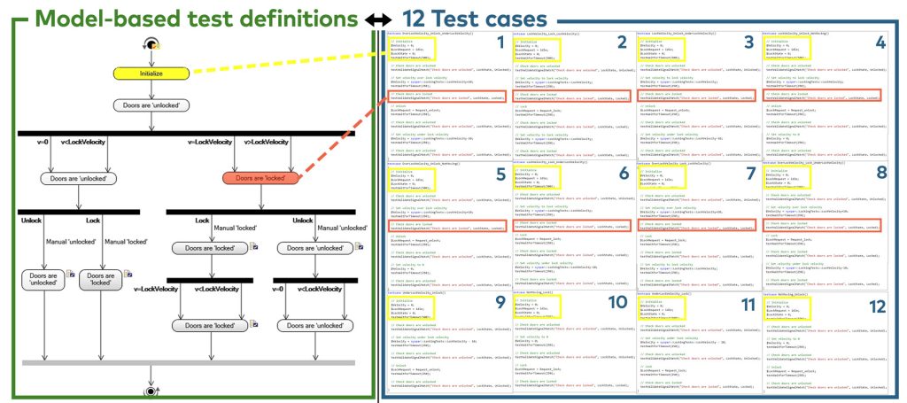 Model-based test definitions versus test cases as code