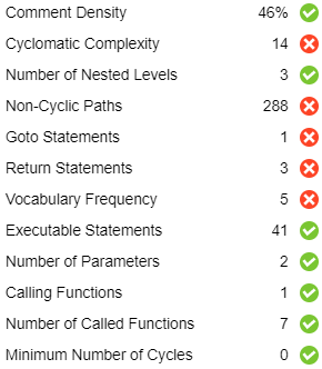 Code complexity indicators used in a rating model