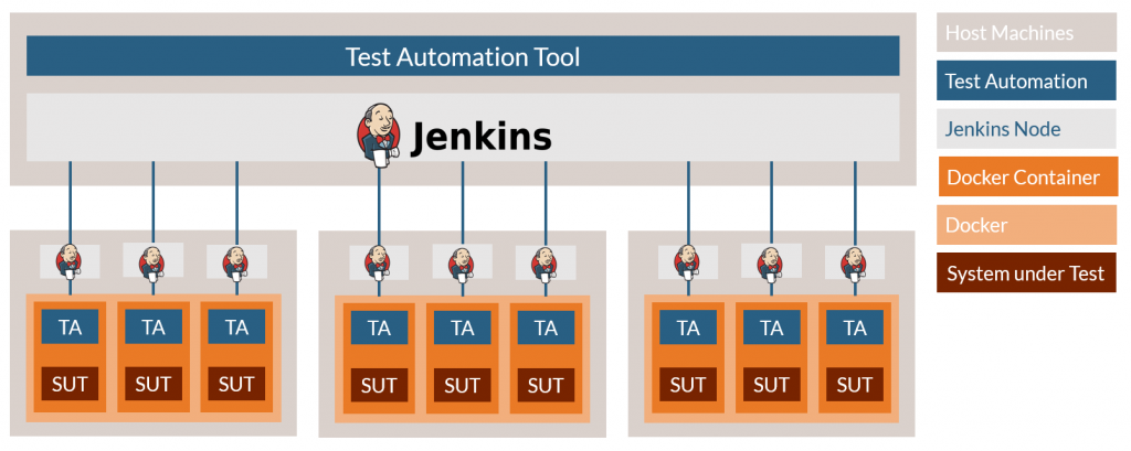 Continuous Integration / Continuous Delivery Test Environment Setup