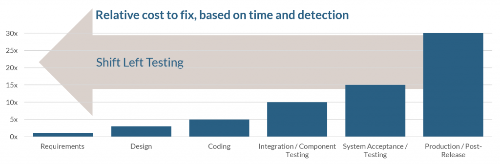 Cost advantages of shift left testing