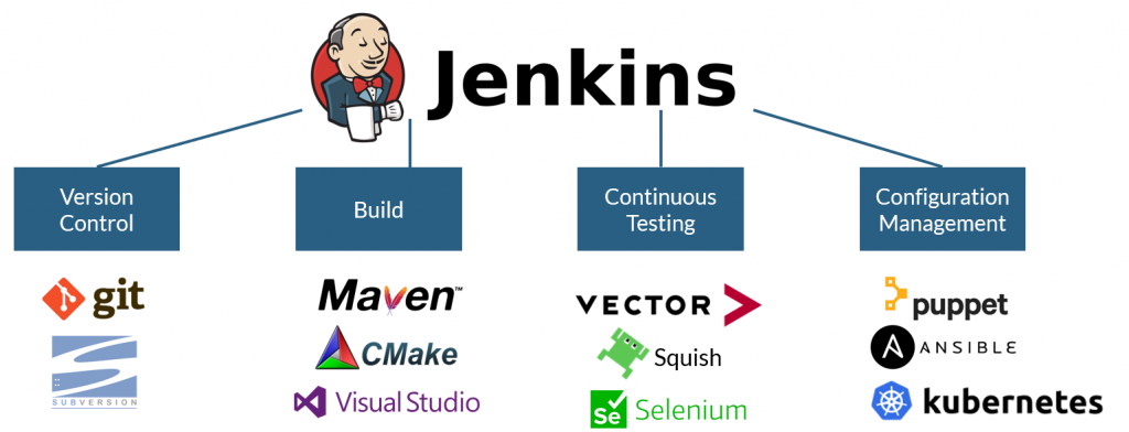 Jenkins Continuous Integration Environment