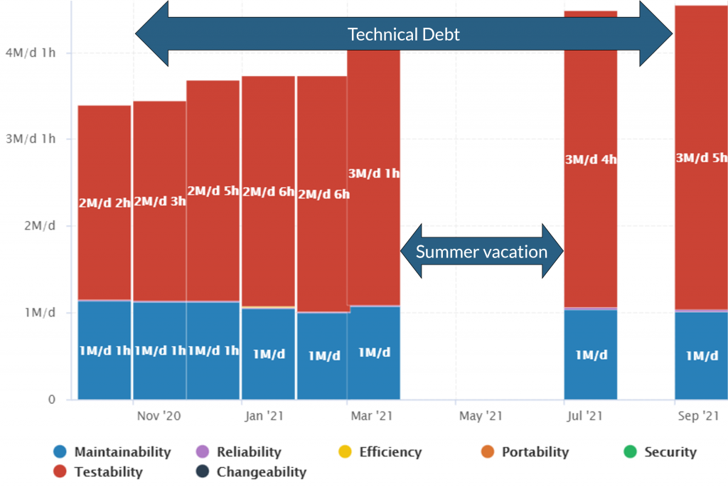 Software quality monitoring: Technical debt 